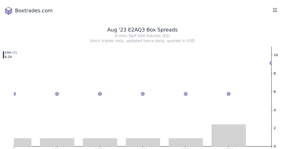 Chart of Aug '23 E2AQ3 yields
