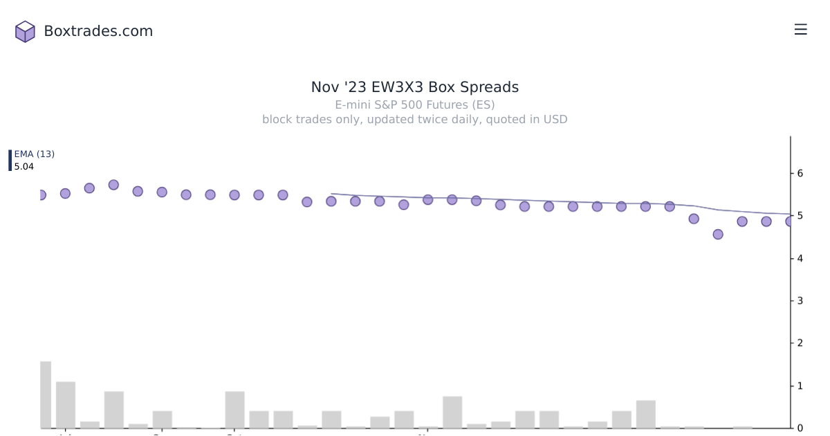 Chart of Nov '23 EW3X3 yields