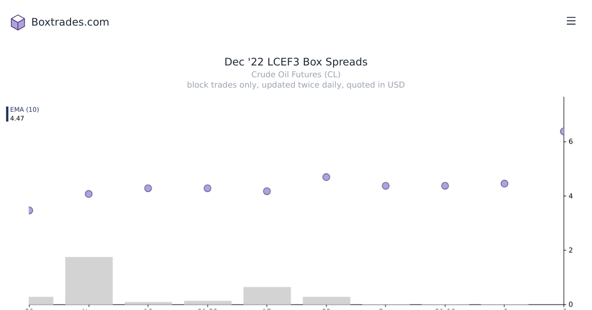Chart of Dec '22 LCEF3 yields