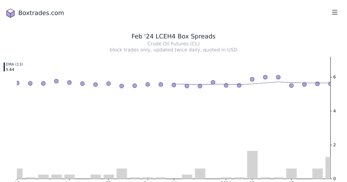 Chart of Feb '24 LCEH4 yields