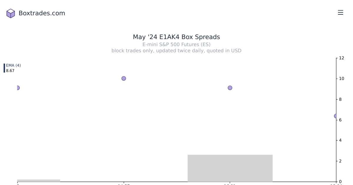 Chart of May '24 E1AK4 yields