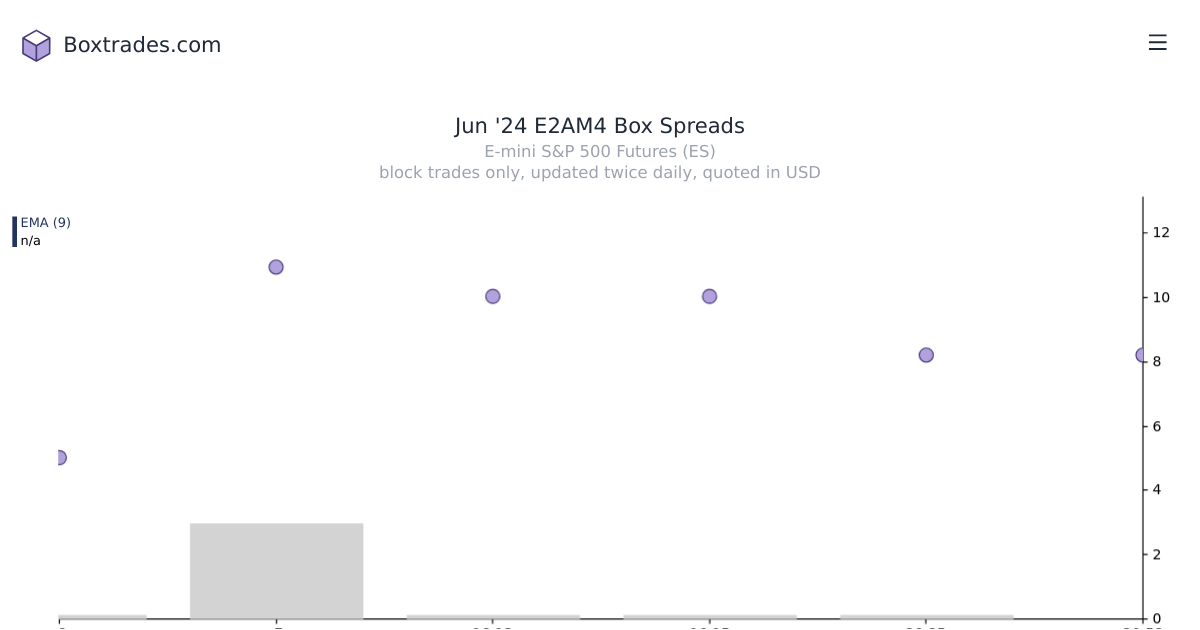 Chart of Jun '24 E2AM4 yields