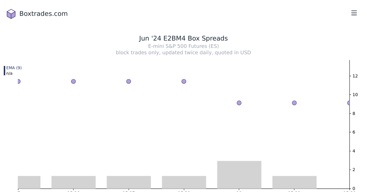 Chart of Jun '24 E2BM4 yields