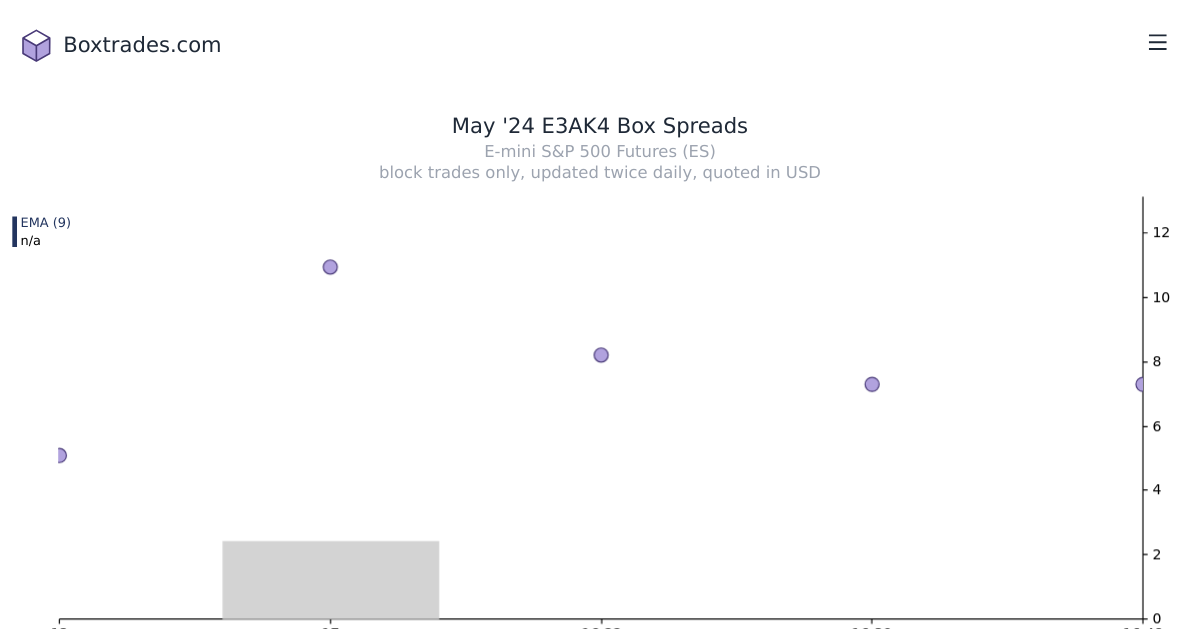 Chart of May '24 E3AK4 yields