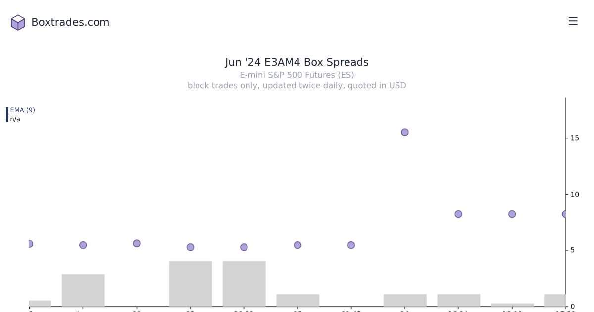 Chart of Jun '24 E3AM4 yields
