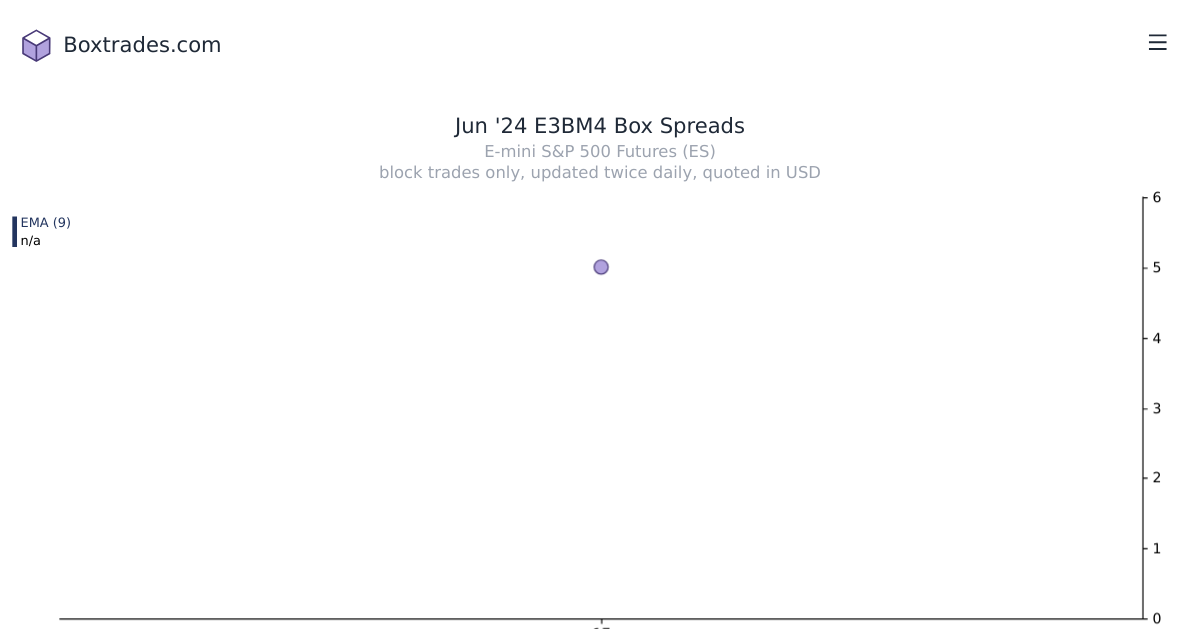 Chart of Jun '24 E3BM4 yields