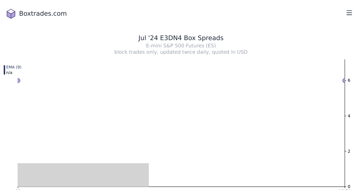 Chart of Jul '24 E3DN4 yields