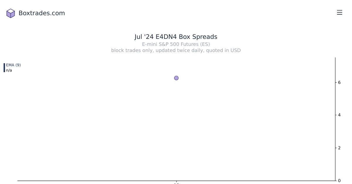 Chart of Jul '24 E4DN4 yields