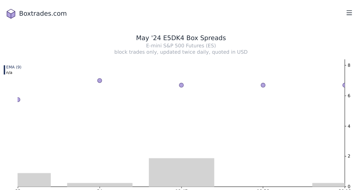 Chart of May '24 E5DK4 yields