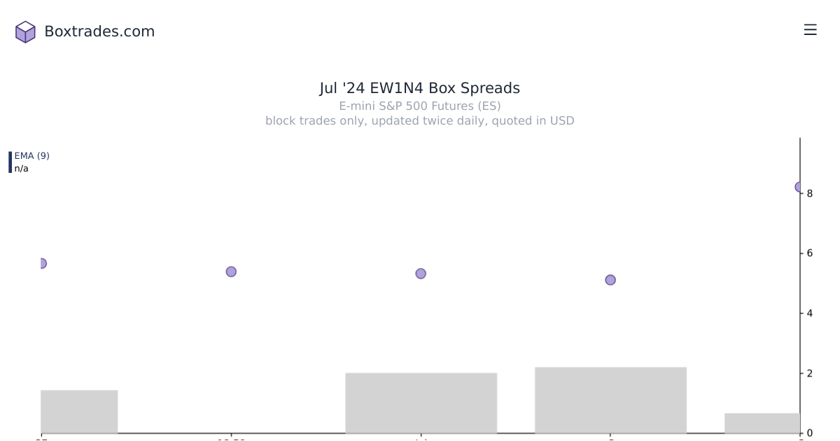 Chart of Jul '24 EW1N4 yields