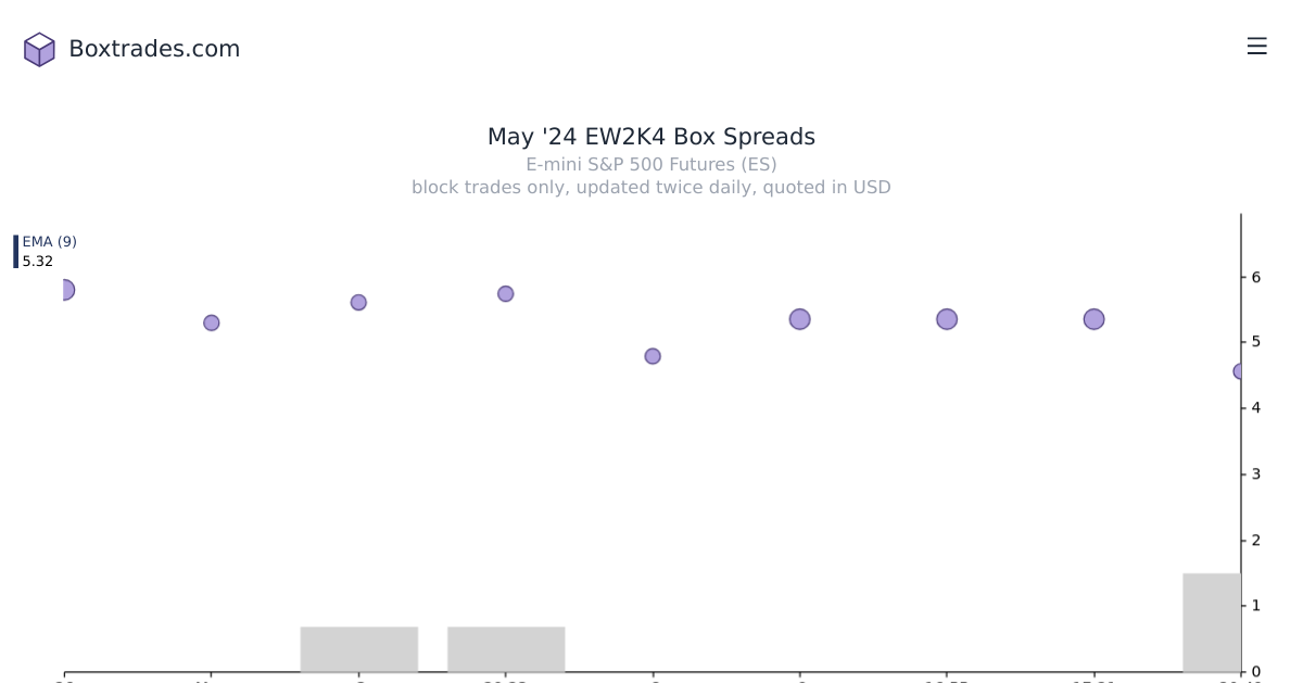 Chart of May '24 EW2K4 yields
