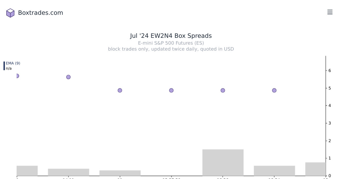Chart of Jul '24 EW2N4 yields