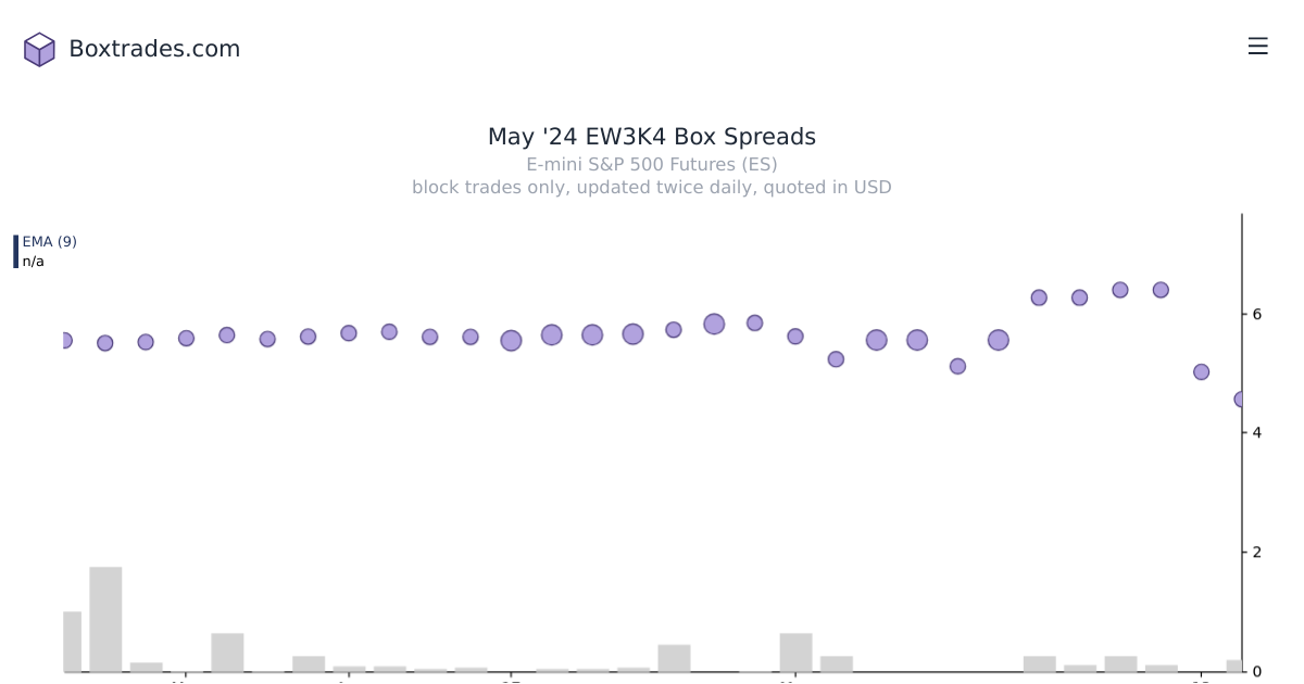 Chart of May '24 EW3K4 yields