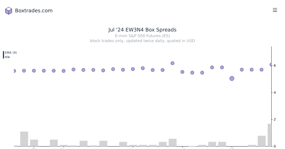 Chart of Jul '24 EW3N4 yields