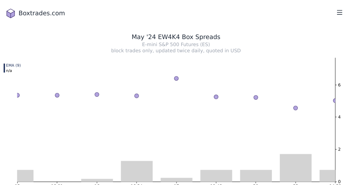 Chart of May '24 EW4K4 yields