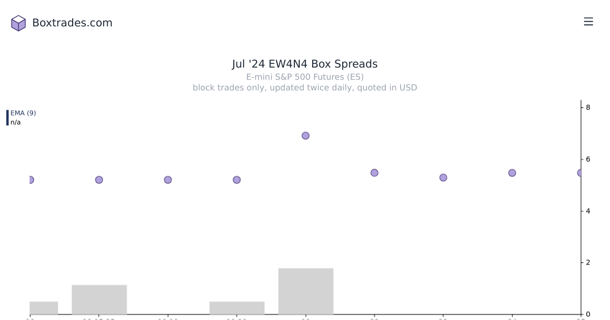 Chart of Jul '24 EW4N4 yields