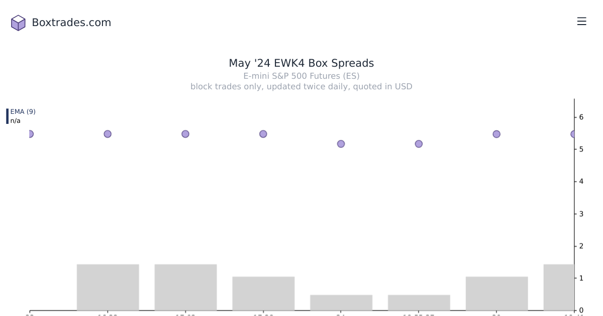 Chart of May '24 EWK4 yields