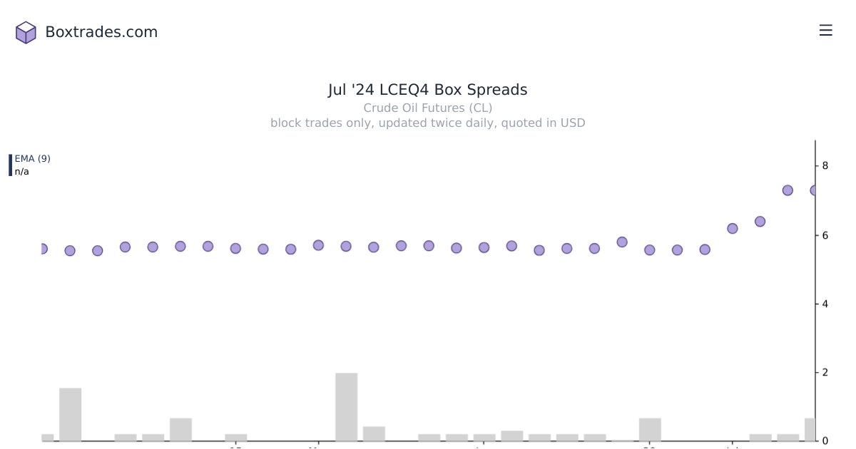 Chart of Jul '24 LCEQ4 yields