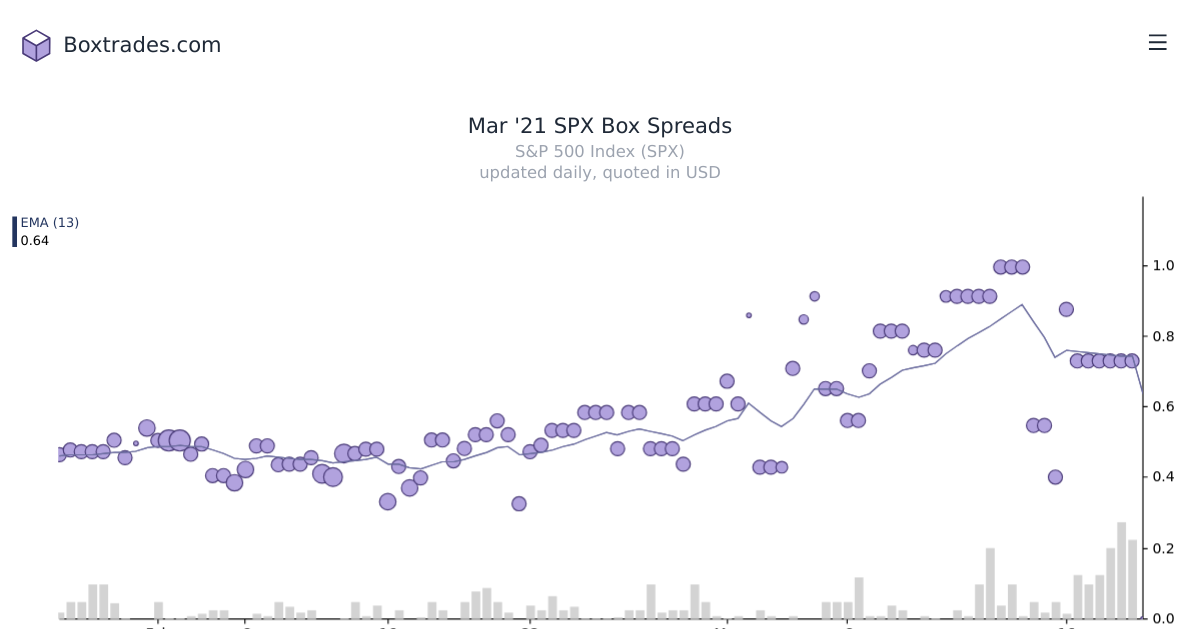Chart of Mar '21 SPX yields