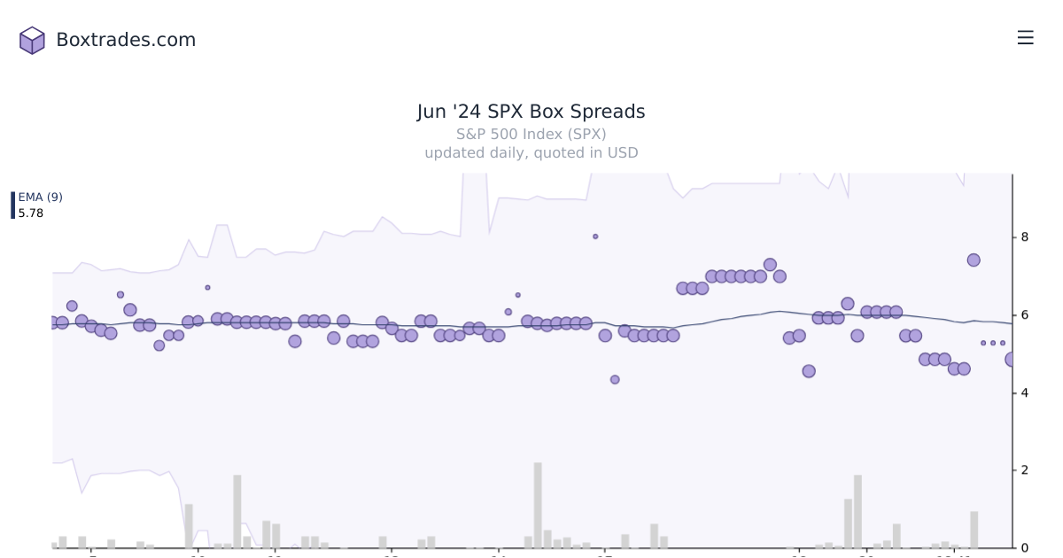 Chart of Jun '24 SPX yields